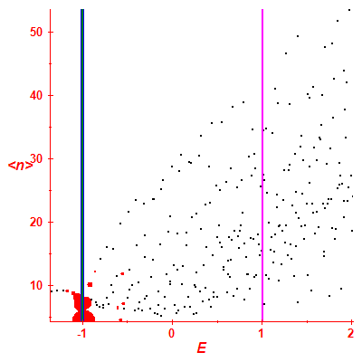 Peres lattice <N>
